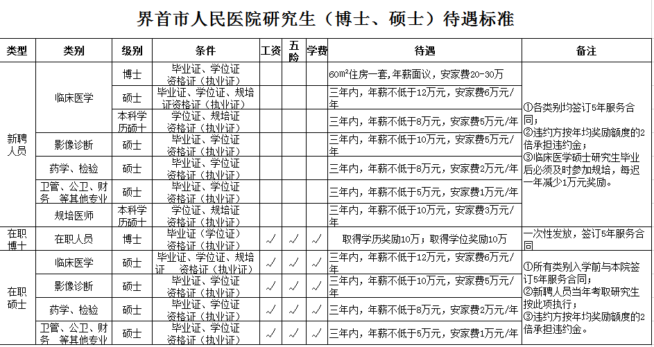 界首市人民醫(yī)院研究生（博士、碩士）待遇標(biāo)準(zhǔn)