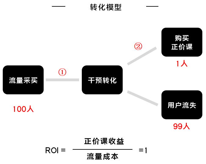K12增長陷阱：只懂教育學(xué)生，卻不會(huì)教育用戶