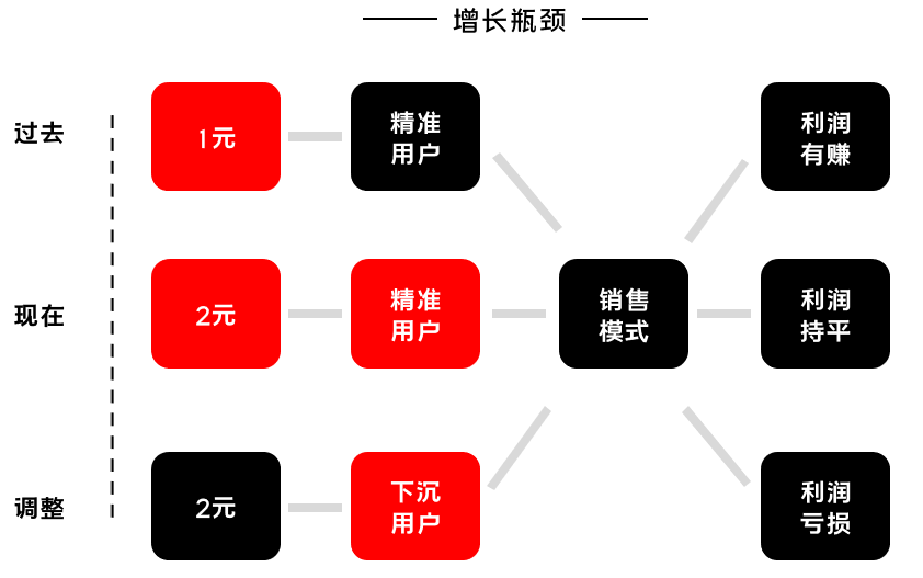 K12增長陷阱：只懂教育學(xué)生，卻不會(huì)教育用戶
