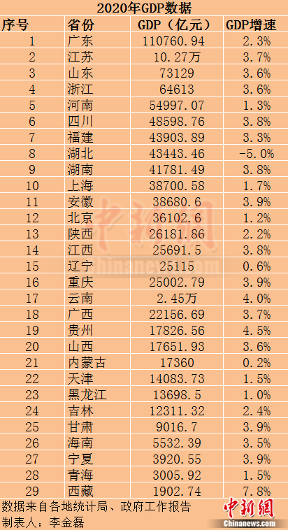 2020年29個省份GDP數(shù)據(jù)。