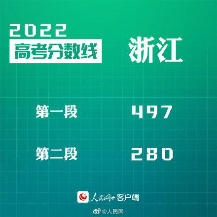 匯總來(lái)了！30省份高考分?jǐn)?shù)線公布