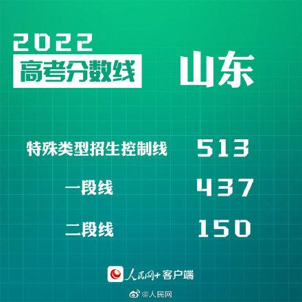 匯總來(lái)了！30省份高考分?jǐn)?shù)線公布