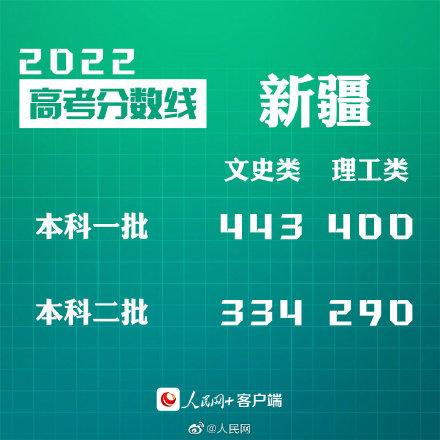 匯總來(lái)了！30省份高考分?jǐn)?shù)線公布