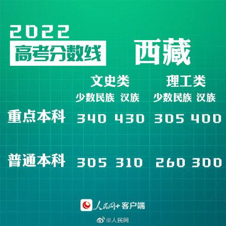 匯總來(lái)了！30省份高考分?jǐn)?shù)線公布