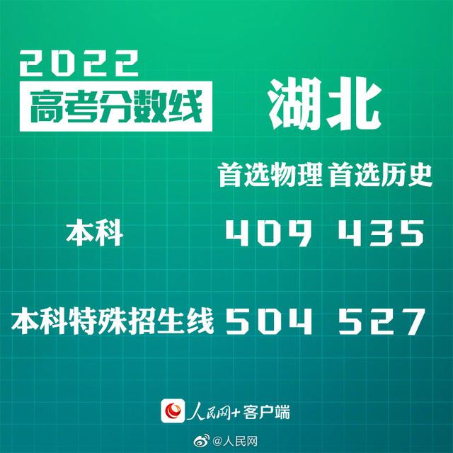 匯總來(lái)了！30省份高考分?jǐn)?shù)線公布