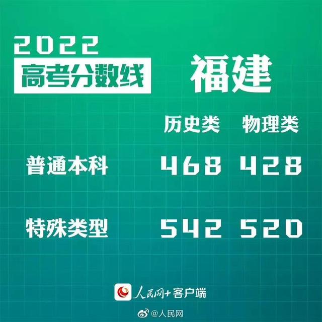 匯總來(lái)了！30省份高考分?jǐn)?shù)線公布