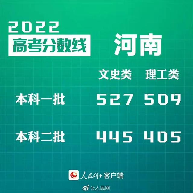 匯總來(lái)了！30省份高考分?jǐn)?shù)線公布