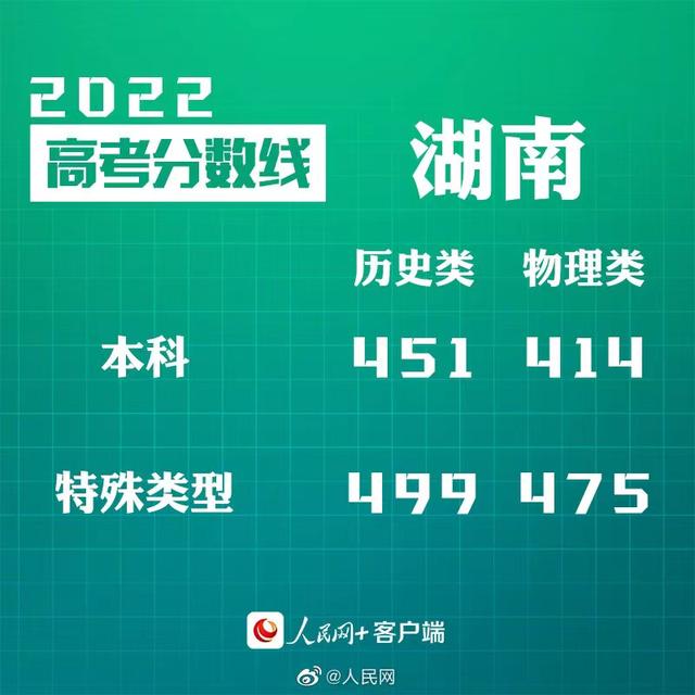 匯總來(lái)了！30省份高考分?jǐn)?shù)線公布