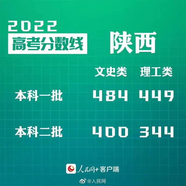 匯總來(lái)了！30省份高考分?jǐn)?shù)線公布