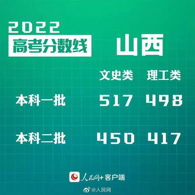 匯總來(lái)了！30省份高考分?jǐn)?shù)線公布