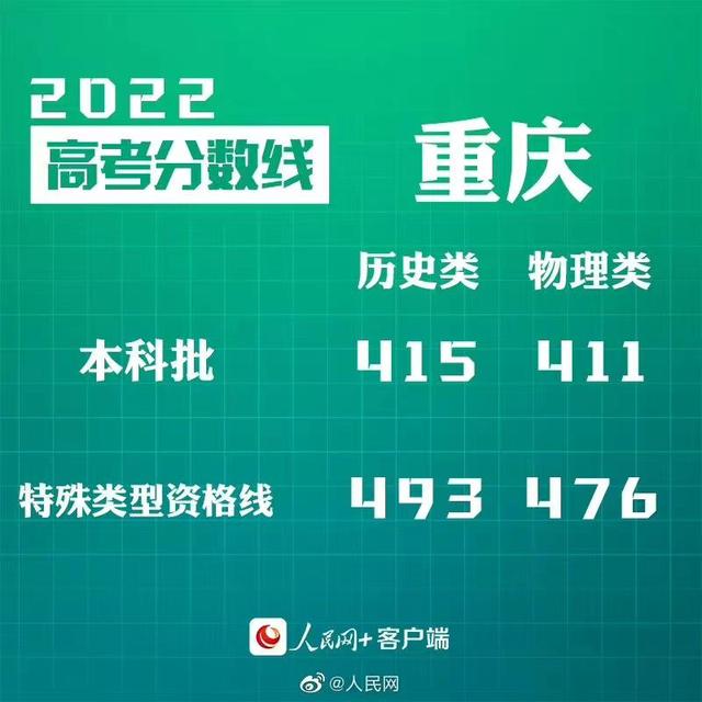 匯總來(lái)了！30省份高考分?jǐn)?shù)線公布