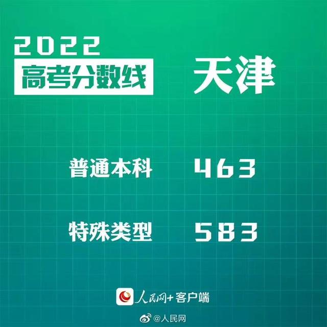 匯總來(lái)了！30省份高考分?jǐn)?shù)線公布