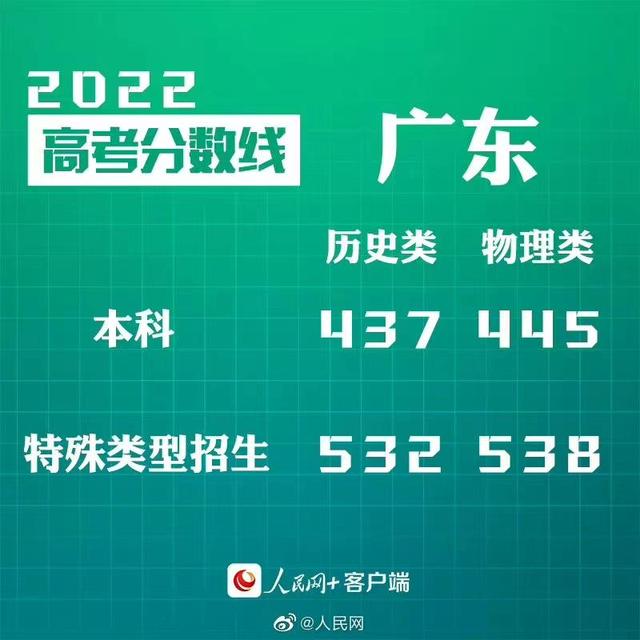 匯總來(lái)了！30省份高考分?jǐn)?shù)線公布