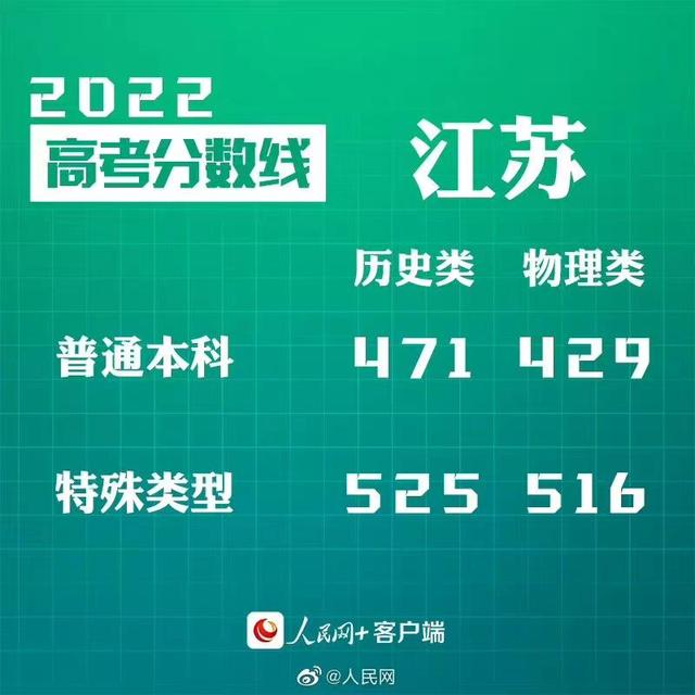 匯總來(lái)了！30省份高考分?jǐn)?shù)線公布