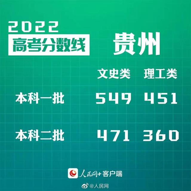匯總來(lái)了！30省份高考分?jǐn)?shù)線公布