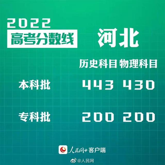 匯總來(lái)了！30省份高考分?jǐn)?shù)線公布