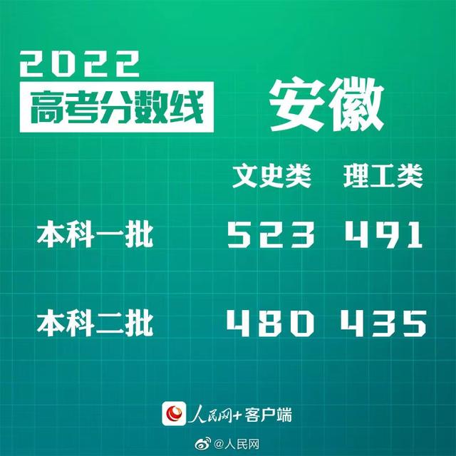 匯總來(lái)了！30省份高考分?jǐn)?shù)線公布