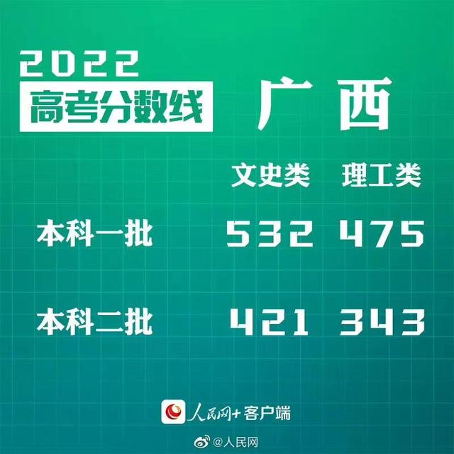 匯總來(lái)了！30省份高考分?jǐn)?shù)線公布