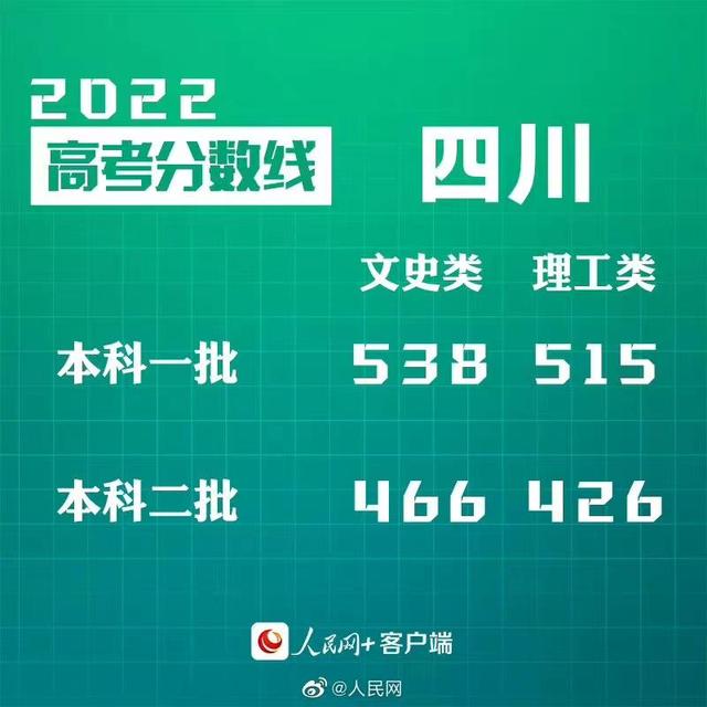 匯總來(lái)了！30省份高考分?jǐn)?shù)線公布