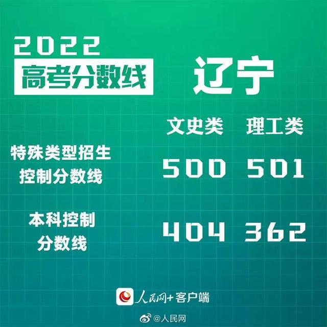 匯總來(lái)了！30省份高考分?jǐn)?shù)線公布