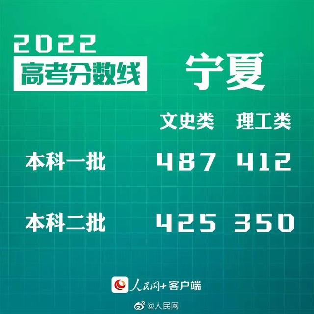 匯總來(lái)了！30省份高考分?jǐn)?shù)線公布