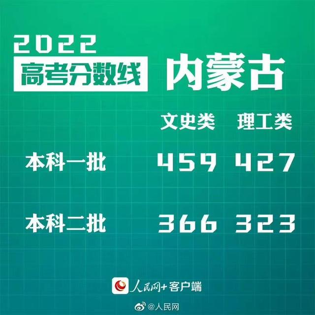 匯總來(lái)了！30省份高考分?jǐn)?shù)線公布