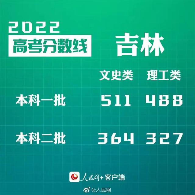 匯總來(lái)了！30省份高考分?jǐn)?shù)線公布