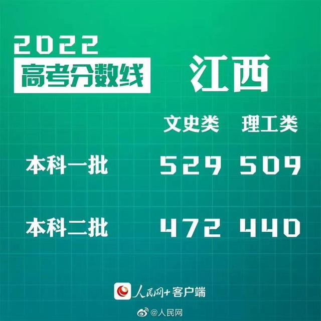 匯總來(lái)了！30省份高考分?jǐn)?shù)線公布