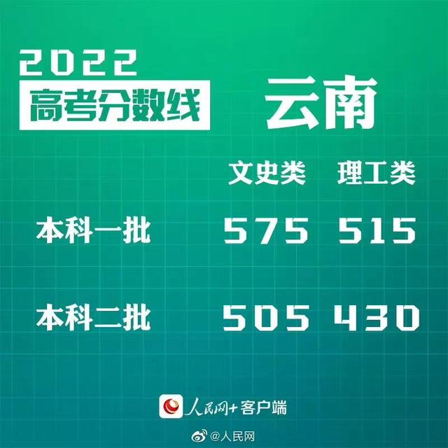 匯總來(lái)了！30省份高考分?jǐn)?shù)線公布