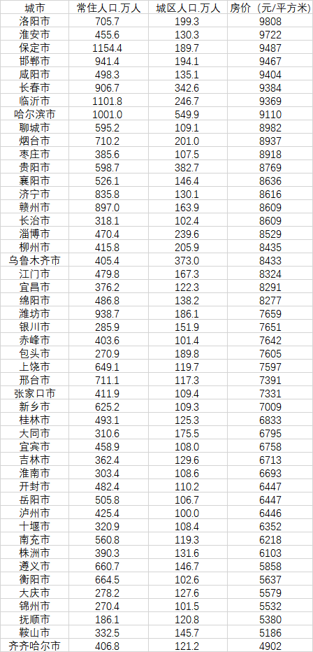 48個房價不過萬的大城市（數(shù)據(jù)來源：第一財經(jīng)記者根據(jù)中國房價行情網(wǎng)、《2020中國人口普查分縣資料》整理）