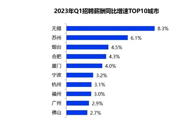 一季度全國(guó)平均招聘月薪10101元 高學(xué)歷門(mén)檻崗位薪資領(lǐng)漲