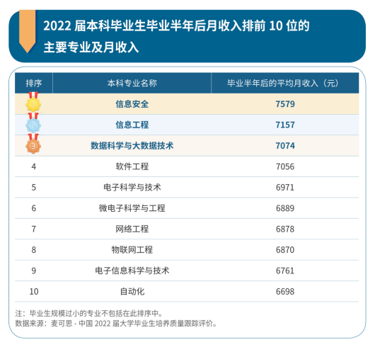 本科畢業(yè)生10大高薪專業(yè)出爐 信息安全類工資最高！